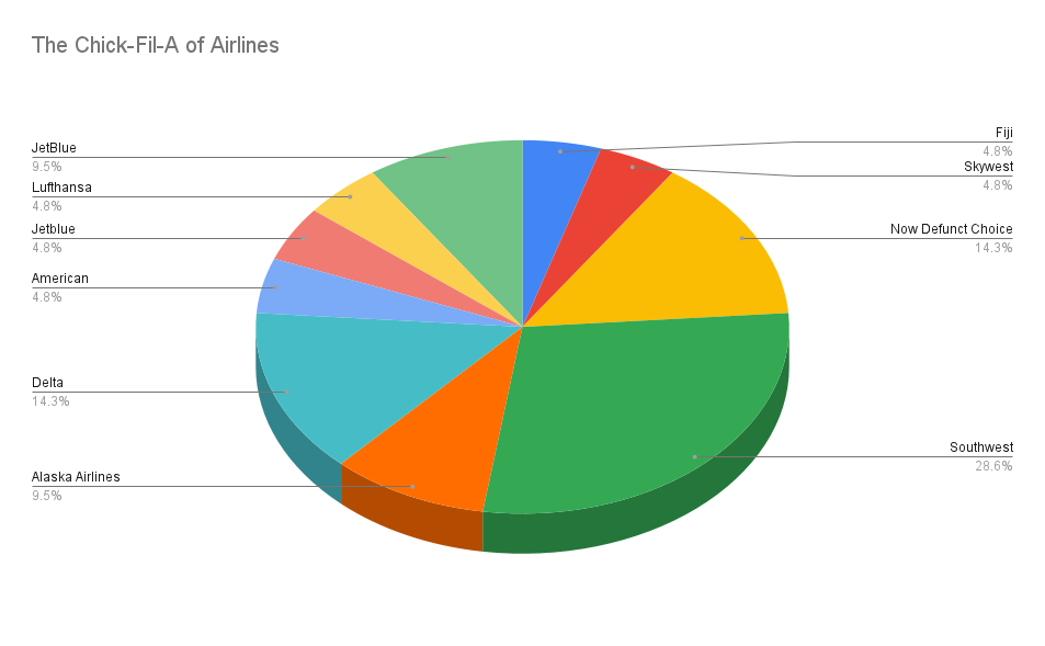 The Chick-Fil-A of Airlines.png