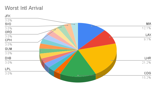 Worst Intl Arrival.png